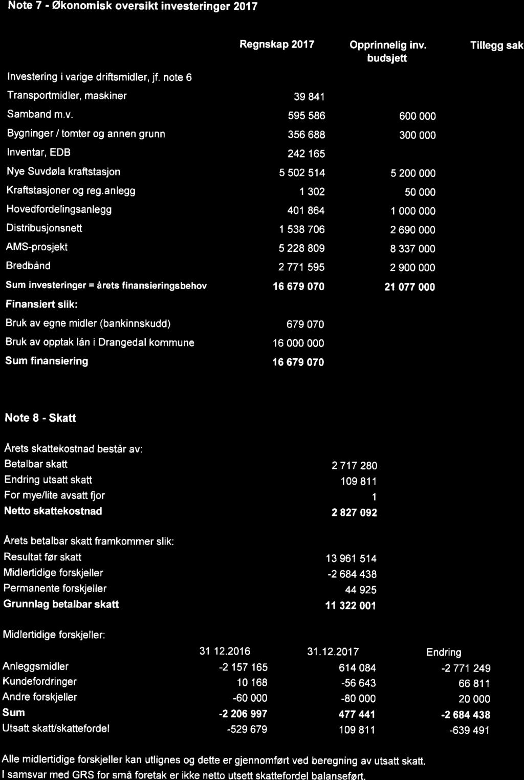 12/18 Årsregnskap og årsmelding Drangedal Everk KF 2017-18/06029-1 Årsregnskap og