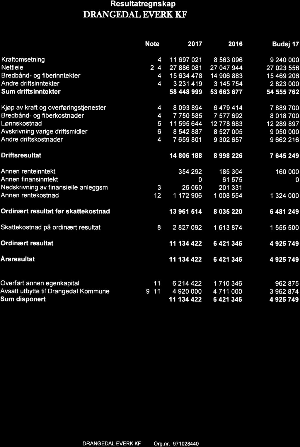 12/18 Årsregnskap og årsmelding Drangedal Everk KF 2017-18/06029-1 Årsregnskap