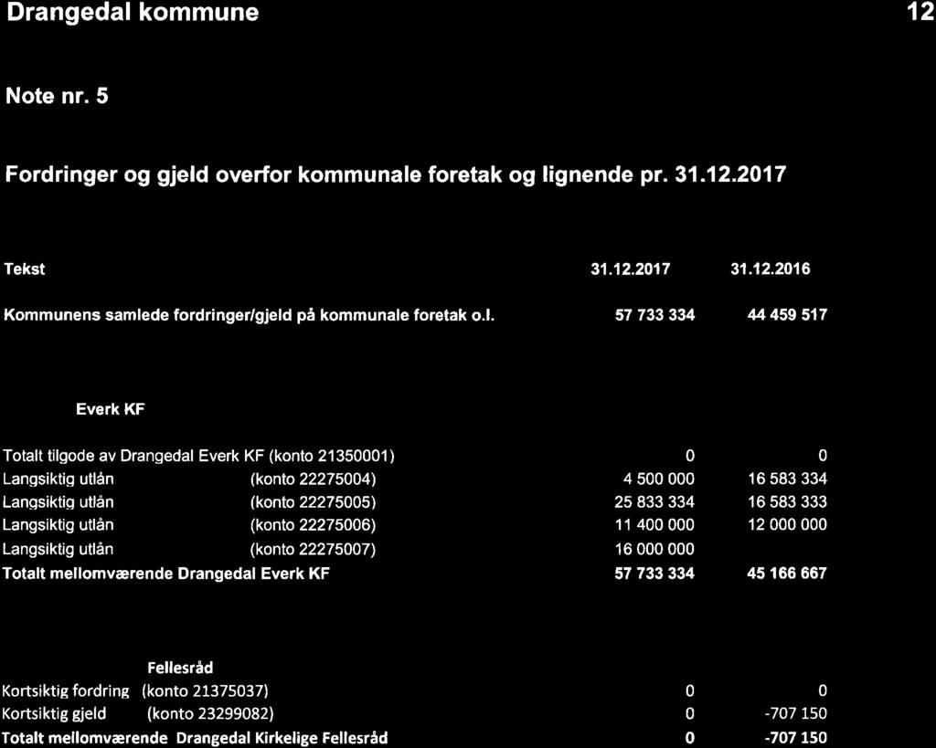 13/18 Årsregnskap og årsberetning 2017 for Drangedal kommune - kontrollutvalgets uttalelse - 18/06030-1