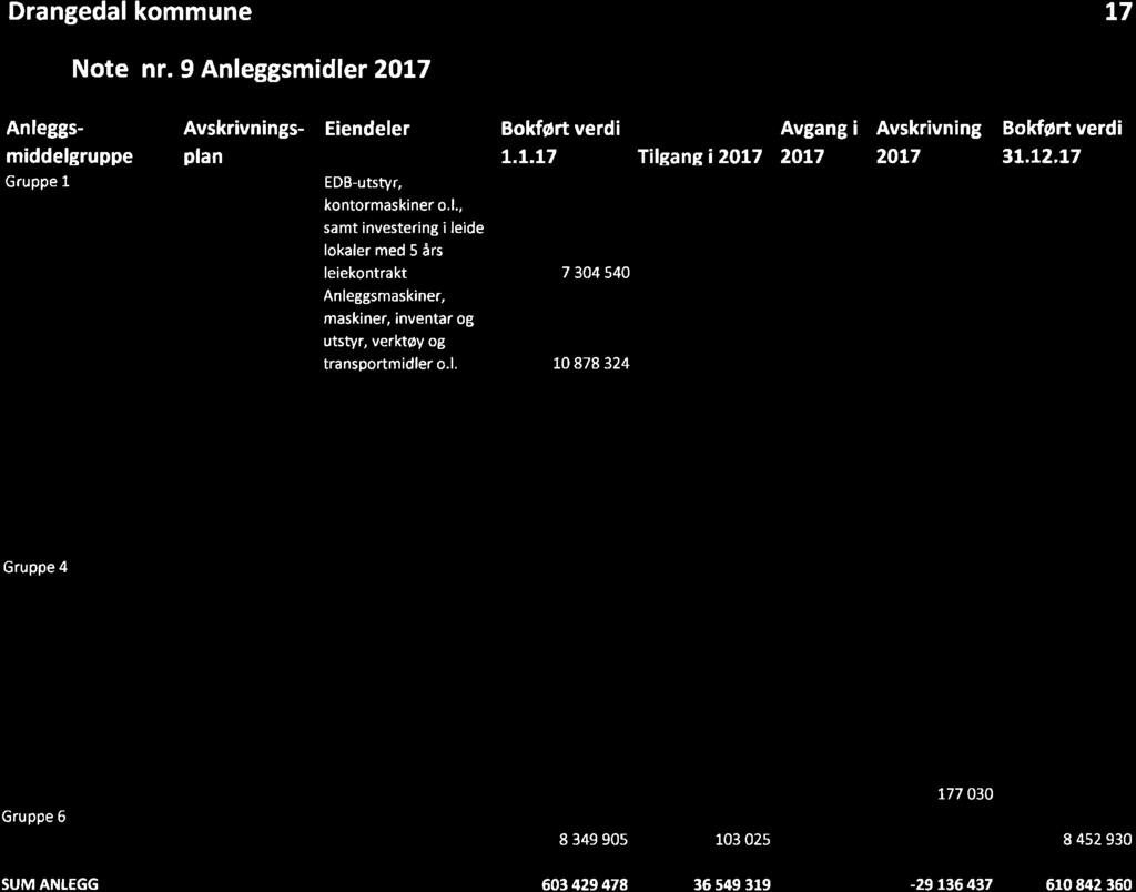 13/18 Årsregnskap og årsberetning 2017 for Drangedal