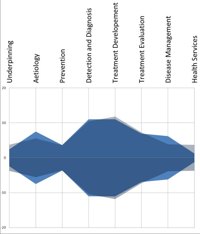 Figur 2 Fordeling på forskningsaktivitet, alle søknader vs. innstilte søknader (totalt søknadsbeløp) Alle Innstilte søknader søknader 1. Underpinning 7,5 4,8 2. Aetiology 11,1 15,0 3.