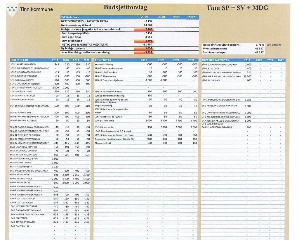 PS 48/18 Budsjett 2019 Saksprotokoll i Tinn formannskap - 22.11.2018 kl 10:09 Behandling Rådmann Rune Engehult informerte om nytt punkt i vedlegget «Gebyr og betalingssatser 2019» Side 7, pkt 3.