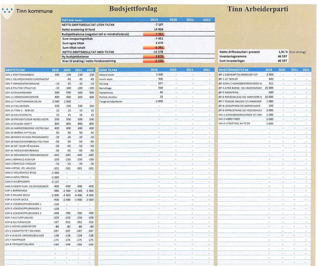 «Inndekning for +600 i investeringstiltak er disposisjonsfond» Representant Trond Jore AP fremmet følgende forslag: Representant Steinar Bergsland H fremmet ikke forslag, han stemte for rådmannens