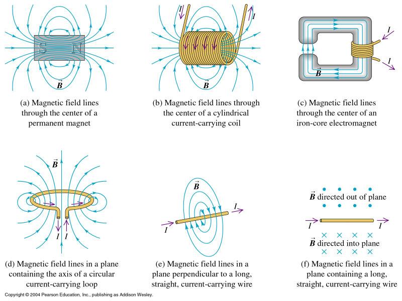 lengde ds: df = I ds x B Magnetiske feltlinjer Magnetisk fluks: Φ B = B da Gauss lov for B-feltet Bevegelser av ladninger i B og E-felt, ved eksempler/anvendelser: Hastighetsfilter Thomsons