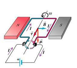 denne) Kraft på lederbit med lengde ds: df = I ds x B Magnetisk fluks: Φ B = B da Magnetisk kilde ( magnet ) angis ved alternativt: 1) N/S-pol Monopol (separat S