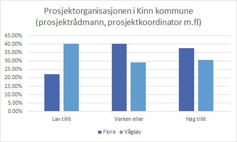 Prosjektorganisasjonen - fordelt på kommune Politikarar - fordelt på kommune Denne tendensen ser ein