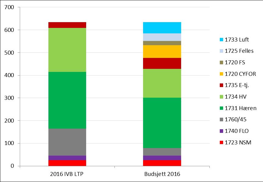 løsningen var antatt å gi best effekt for de samlede tilgjengelige ressursene, selv om dette medførte negative konsekvenser for enkelte av DIFene.