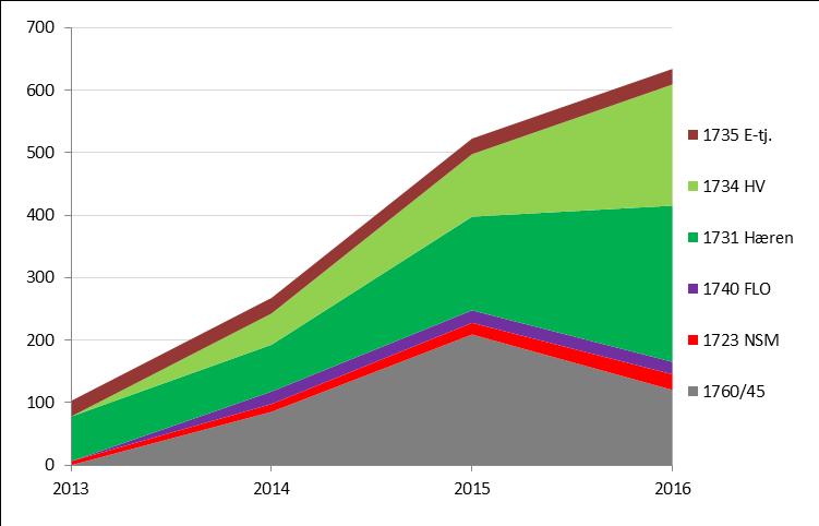 Tall i mill. 2012-kroner.