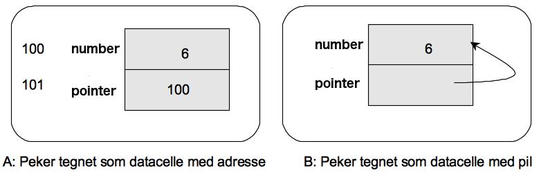 lesson.md Pekere og referanser. Leksjonen gir en innføring i pekere og referanser, samt argumentoverføring. Skrevet av Mildrid Ljosland, Else Lervik og Ole Christian Eidheim.