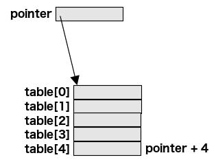 Uttrykket *(pointer + N) betyr nøyaktig det samme som uttrykket pointer[n] Figuren under viser at når pekeren peker til table[0], vil pointer + 4 peke til variabelen fire plasser videre i minnet, dvs.