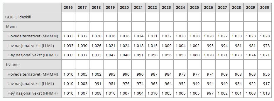 Figur 4 tabell tilhørende figur 1 2016 2017 2018 2019 2020 2021 2022 2023 2024 2025 2026 2027 0-17 år 375 375 364 371 365 366 366 372 370 369 372 370 18-49 år 735 747 761 765 768 773 773 769 771 775