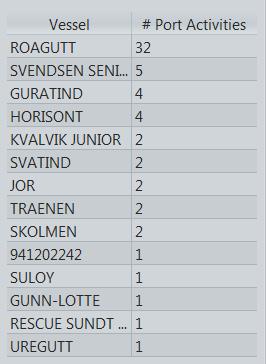 Ballstad Havn: Havnen har kommunal allmennings kai og flyte kai. Brukes av kystflåten. Helårsdrift +47 41 65 59 20 havn@vestvagoy.kommune.no Strøm, ferskvann og renovasjon. Slipp og mek verksted.