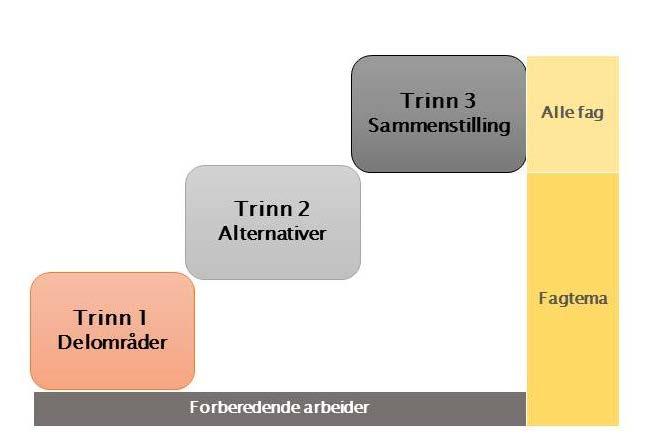 Trinn 3 Samlet konsekvensvurdering for ikkeprissatte tema 1. Sammenstille konsekvenser for alle ikke-prissatte temaer 2.