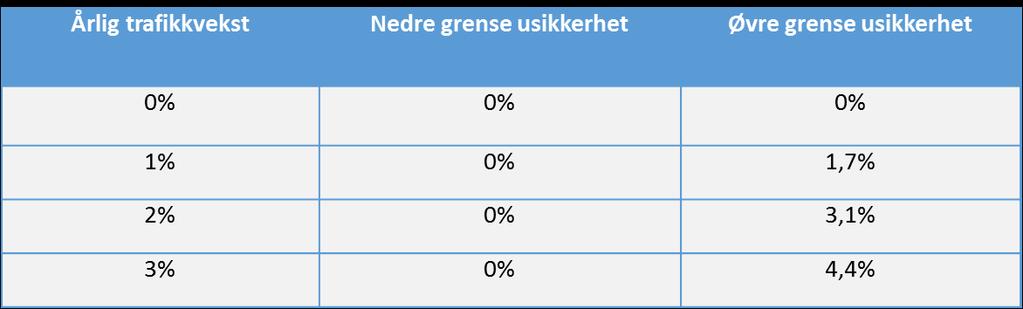 Prissatte konsekvenser; endringer (I) Større fokus på presentasjon av usikkerhet Følsomhetsanalyser Anleggskostnad (+/-