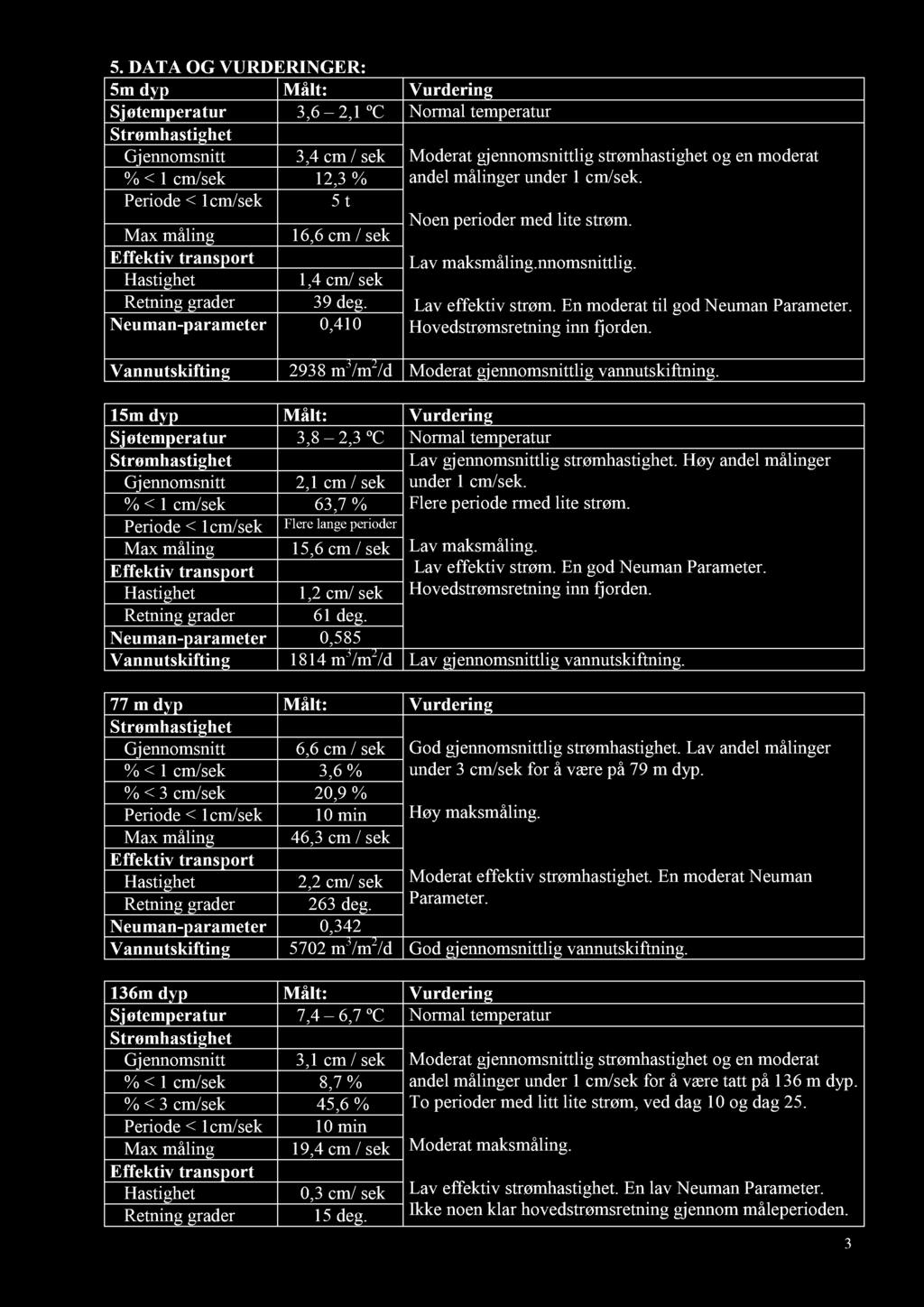 5. DATA OG VURDERINGER: 5m dyp Målt: Vurdering Sjøtemperatur 3,6 2,1 ºC Normal temperatur Strømhastighet Gjennomsnitt 3,4 cm / se k % < 1 cm/sek 12,3 % Periode < 1cm/sek 5 t Max måling 16,6 cm / sek