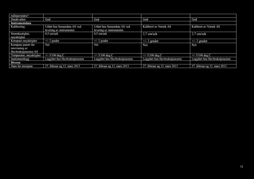 måleperioden? Datakvalitet God God God God Instrumentdata Kalibrering Utført hos Sensordata AS ved levering av instrumentet.