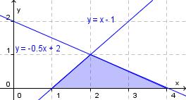 4.1.7 a) Skraver området som er bestemt av ulikhetene yx1 y 0,5x y 0 x 0 b) Regn ut koordinatene til skjæringspunktet mellom til de to skrå linjene.
