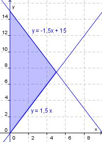 4.1.8 a) Skraver området som er bestemt av ulikhetene yx0 4y6x0 x 0 Løser ulikhetene med hensyn på y. y x 0 y x15 4y 6x y x b) Regn ut koordinatene til skjæringspunktet mellom til de to skrå linjene.