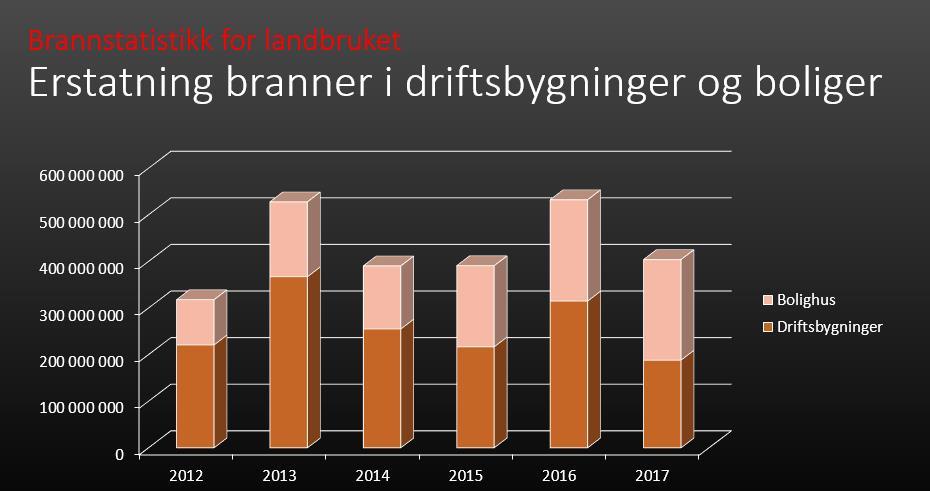 Brannstatistikk for landbruket