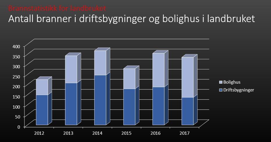 Brannstatistikk for landbruket Antall