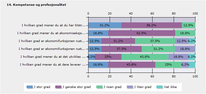 gask o hvilk m u at u ha tilstkklig 31,2 56,2 12,5 komptas til å ivata oppgav u ha? hvilk m u at økoomisksjo 18,8 62,5 18,8 ha tilstkklig komptas fo å ivata sksjos oppgav?