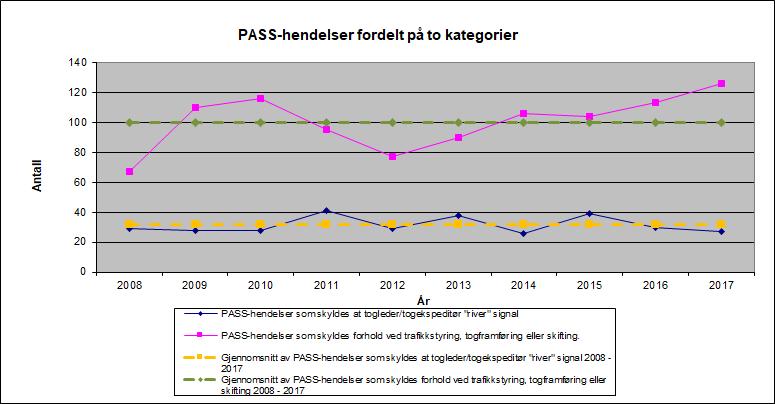 Figur 10 PASS-hendelser fordelt på to kategorier 1.5 Sikkerhetsindikatorer Tallene i Tabell 6 er basert på innrapporteringen fra Bane NOR SF og gjelder for det nasjonale jernbanenettet.