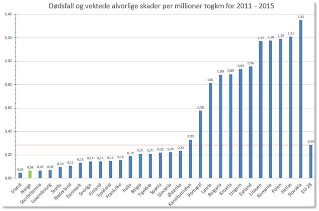 Figur 8 Jernbaneulykker på jernbanen fordelt på hendelsestyper i perioden 2012 2017 Figur 8 viser at det er færre jernbaneulykker for samtlige hendelsestyper i 2017, sammenliknet med