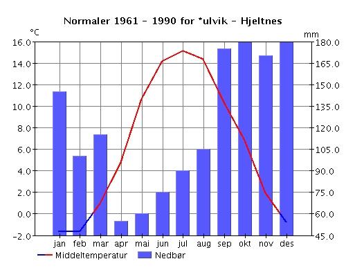 11/24 5.3 Klima Det er innhenta gjennomsnittsdata for nedbør og temperatur for den klimatiske perioden mellom 1961-1991 frå målestasjonen Hjeltnes i Ulvik (Figur 6) (www.eklima.no).