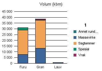 0631 FLESBERG Furu 7 837 21 137 1 945 105 31 024 Gran 13 191 24 325 357 793 38 675 Lauv 653 3 656 Sum: 21