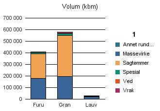 Buskerud Vrak Sum: Furu 178 035 214 223 12 914 1 034 406 280 Gran