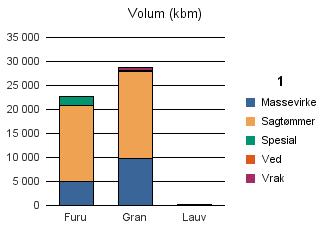 0631 FLESBERG Vrak Sum: Furu 4 862 16 025 1 726 121 22 734 Gran 9 773 18 055 340 512 28 680 Lauv 70 103 25 198 Sum: