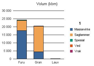 0616 NES Vrak Sum: Furu 17 692 6 262 239 30 24 223 Gran 4 501 15 825 76 137 20 539 Lauv 43 43 Sum: 22