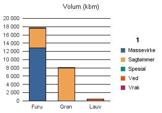 0617 GOL Vrak Sum: Furu 12 838 4 812 99 22 17 771 Gran 1 7 993 56 10 8 060 Lauv 384 384 Sum: 12 839