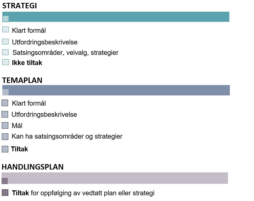 FUNKSJONELT INNHOLD STRATEGI, TEMAPLAN, HANDLINGSPLAN Kilde: KS-FoU