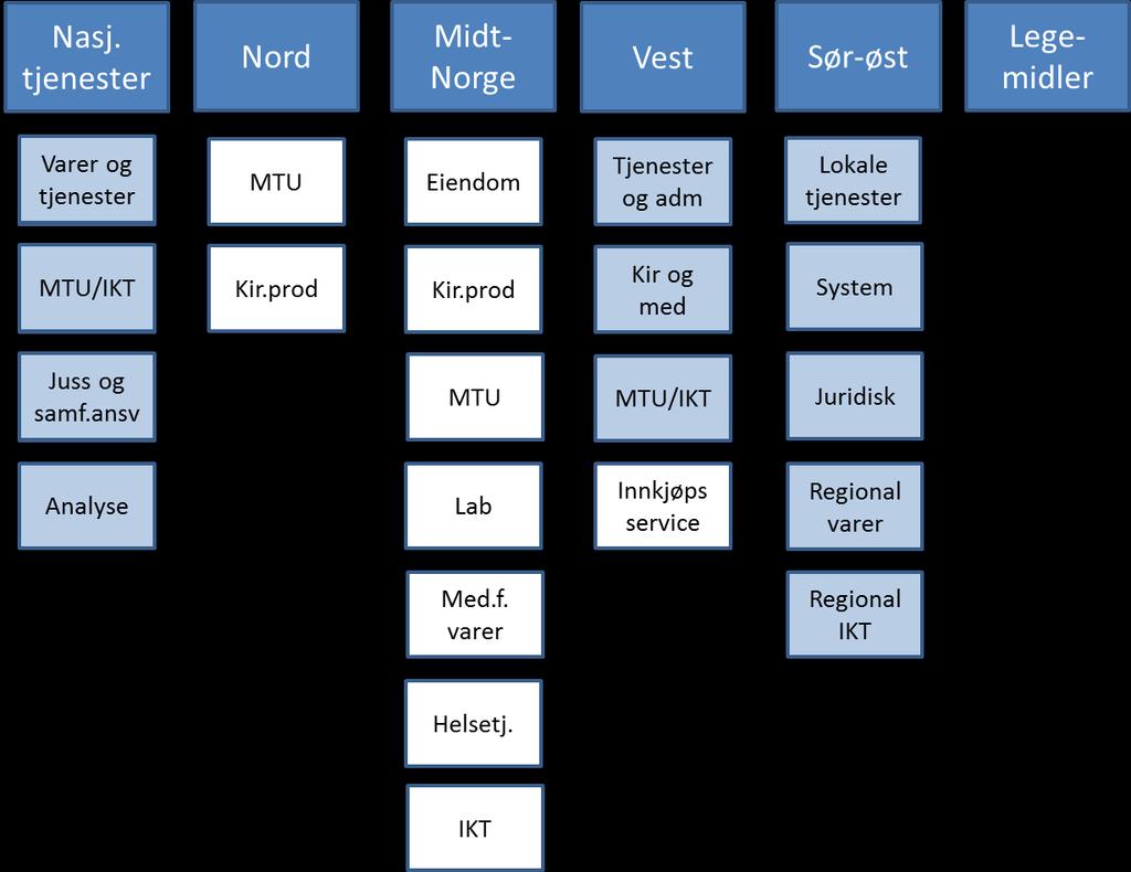 Divisjon nasjonale tjenester Divisjon Nasjonale tjenester har avdelingsstruktur med fire avdelinger.
