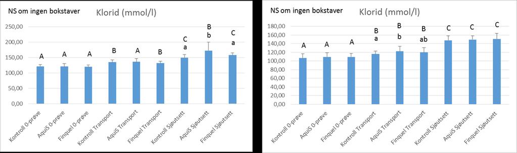 forløpet i testgruppe 1 og 2 er ganske like. Det eneste avviket er Aqui-S fisken etter sjøutsett (173 mmol/l). Dette høye nivået kan skyldes osmotisk stress (Handeland et al., 1996).