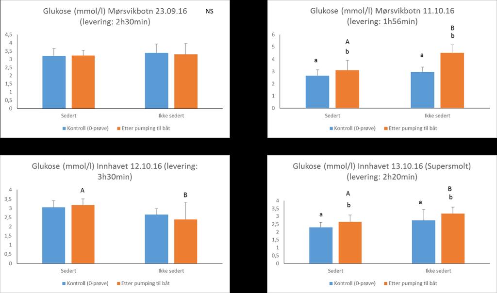 Figur 25 Glukose målt i helblod (mmol/l). Med referanse til Figur 7 og tabell over: Lasting 1=Mørsvikbotn 23. september; Lasting 2=Mørsvikbotn 11. oktober; Lasting 3 = Innhavet 12.