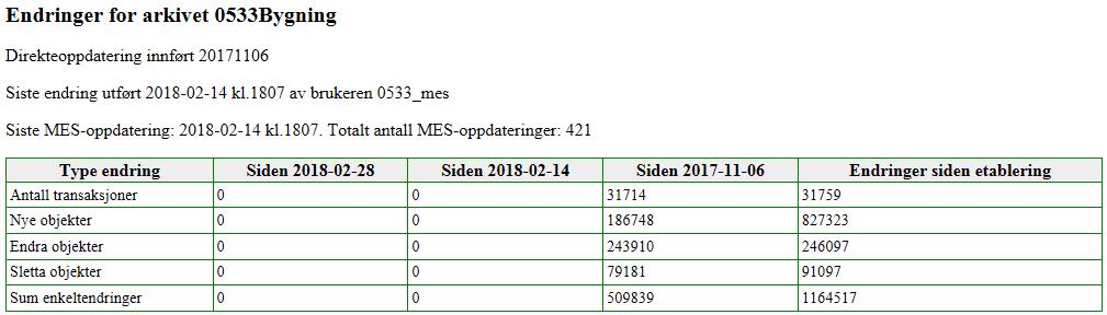 Status vedlikehold Lunner og Gran i Sentral FKB siden november 2017.