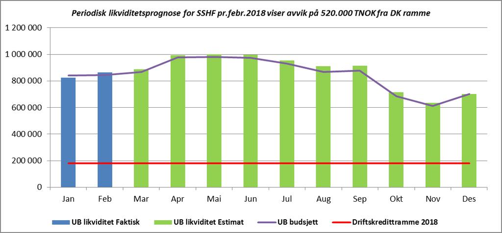 5. Økonomi/finans Tilbake til innholdsfortegnelse Likviditet - utgående beholdning pr.feb på +823 mill kr Foretaket har en utgående likviditet pr.