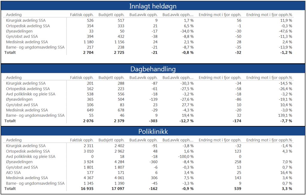 8.1 Klinikk for somatikk Arendal Tilbake til vedlegg Aktivitet Klinikk for somatikk Arendal, pr februar