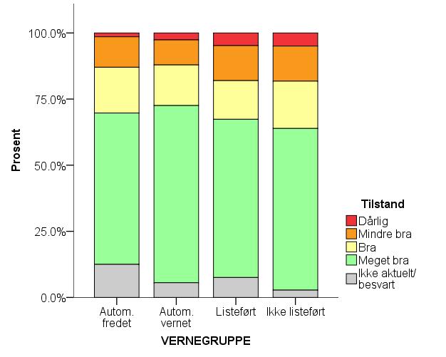 1.3: Visuell kontroll på hovedjord 1.3: Tilstanden på hovedjord Tilstandsgrad Antall % Antall % Antall % Antall % Antall % Dårlig 3 1.4% 8 2.6% 21 4.8% 32 4.9% 64 4.0% Mindre bra 24 11.5% 29 9.