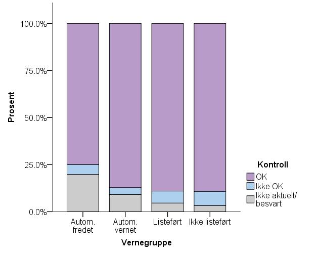 1.30: Om lysarmatur virker normalt 1.30: Om lysarmatur virker normalt Virker Antall % Antall % Antall % Antall % Antall % OK 156 75.0% 267 87.3% 390 89.0% 578 89.2% 1391 86.9% Ikke OK 11 5.3% 11 3.