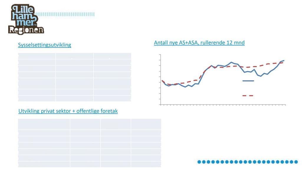 Effektm ål toppn i vå Sysselsettingsutvikling Sted Utvikling siste år Utvikling siste 3 år 0501 Lillehammer - 0,4 % 2,2 % 0521 Øyer 0,6 % 3,2 % 0522 Gausdal - 0,1 % - 5,0 %