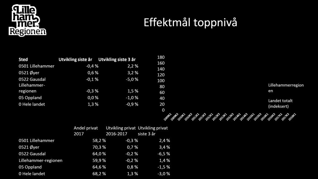 nye AS+ASA, rullerende 12 mnd Lillehammerregion en Landet totalt (indeksert) Andel privat Utvikling privat Utvikling privat 2017 2016-2017 siste 3 år 0501 Lillehammer 58,2 % -