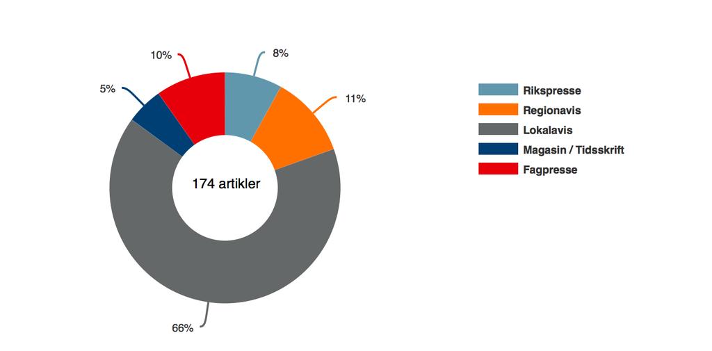 Oversikt over mediedekning i periode 2013 2015 Alle tall er hentet fra