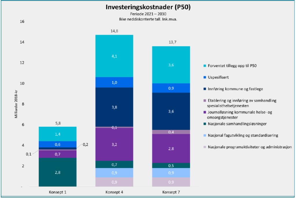 Tabell 25 Investeringskostnader i konseptene (millioner 2018-kr) Konsept 1 Konsept 4 Konsept 7 Grunnkalkyle 3 900 9 700 9 200 Basisestimat 8 4 500 10 700 10 100 P50 9 5 800 14 800 13 700 P85 10 7 100