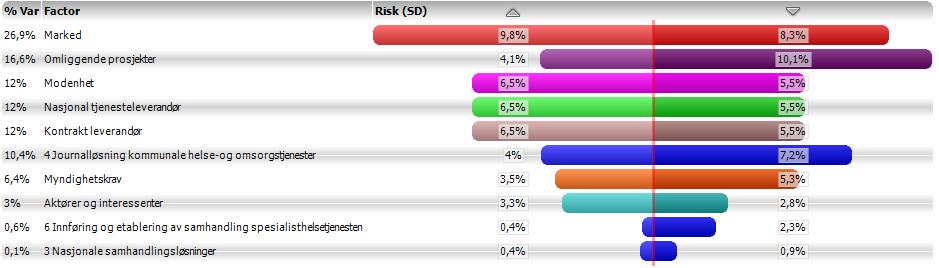 Figur 23 Tornadodiagram for konsept 4, drift og forvaltningskostnader 6.4.7.