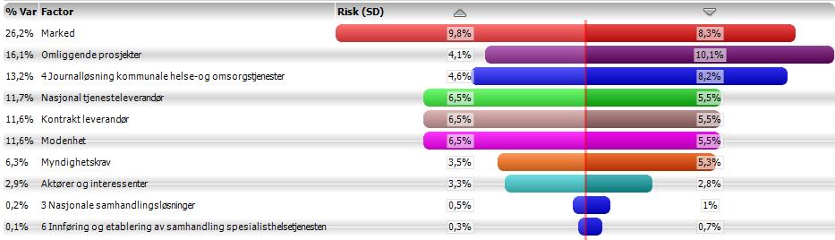 Kostnad [Mill. kr] kommunale helse- og omsorgstjenester, som gir det største bidraget på usikkerheten. Figur 27 