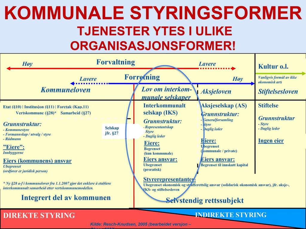 K O M M U N AL E S TYRI N G S F O R M E R TJ E N E STE R YTE S I U LI KE ORG ANI SAS J ON S F ORM E R! Høy Lavere Kommuneloven Etat ( 10) Institusjon ( 11) Foretak (Kap.