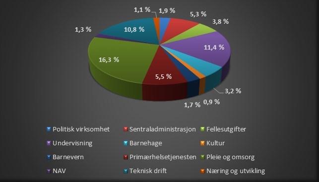 Resultatgraden for Kostragruppe 6 var ved utgangen av 2017 3,0 % og for finnmarkskommunene var resultatgraden 2,0 %.